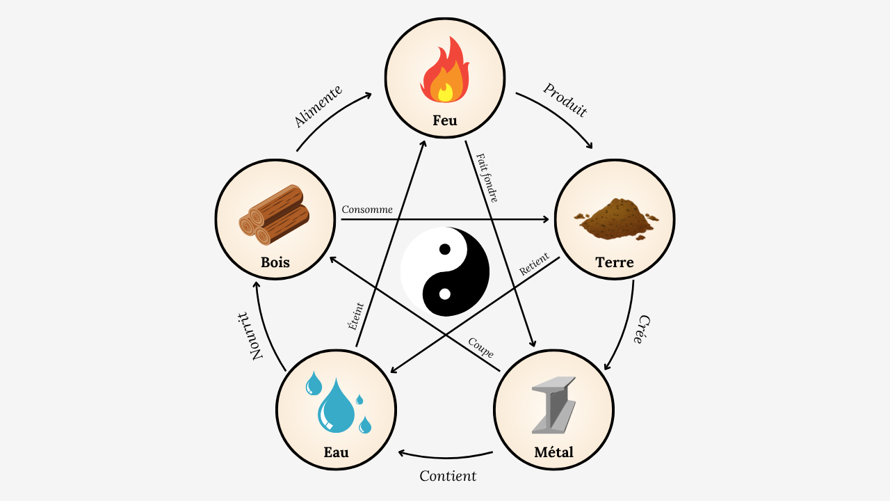 Les 5 Éléments du Feng Shui : Créez l’Harmonie dans votre Maison
